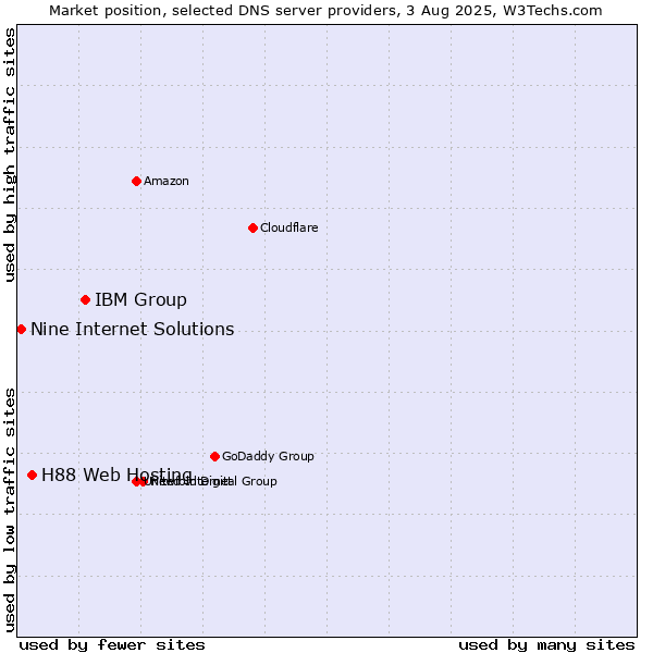 Market position of IBM Group vs. H88 Web Hosting vs. Nine Internet Solutions