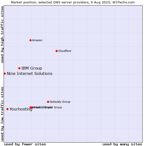 Market position of IBM Group vs. Yourhosting vs. Nine Internet Solutions