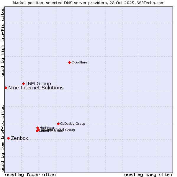 Market position of IBM Group vs. Zenbox vs. Nine Internet Solutions