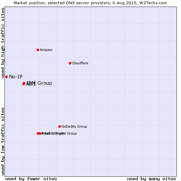 Market position of IBM Group vs. NS1 vs. No-IP