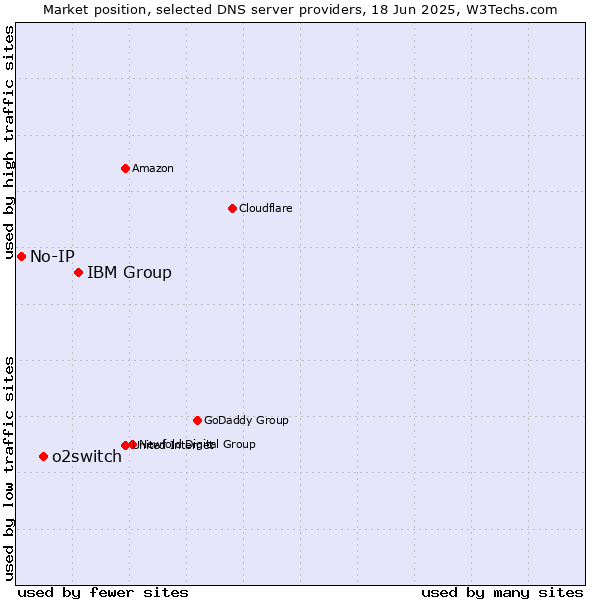 Market position of IBM Group vs. o2switch vs. No-IP