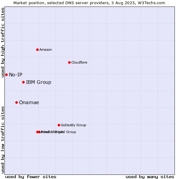 Market position of IBM Group vs. Onamae vs. No-IP