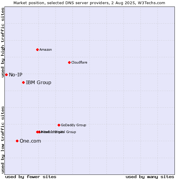 Market position of IBM Group vs. One.com vs. No-IP
