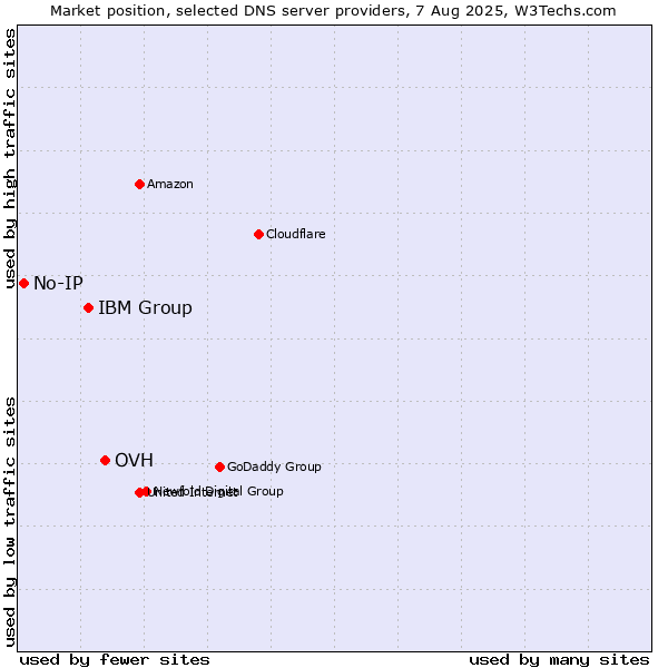 Market position of OVH vs. IBM Group vs. No-IP