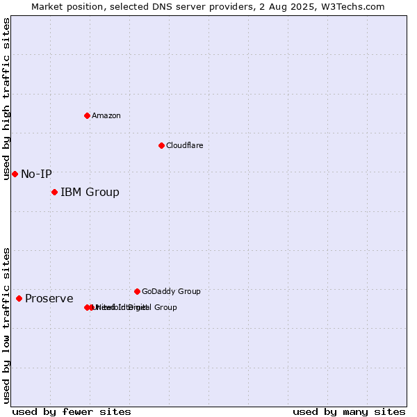 Market position of IBM Group vs. Proserve vs. No-IP