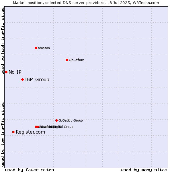 Market position of IBM Group vs. Register.com vs. No-IP