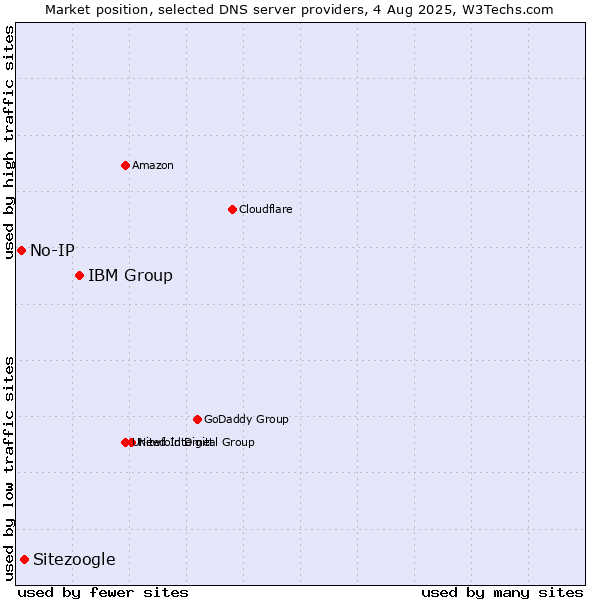 Market position of IBM Group vs. Sitezoogle vs. No-IP