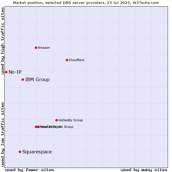 Market position of IBM Group vs. Squarespace vs. No-IP