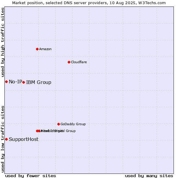 Market position of IBM Group vs. No-IP vs. SupportHost