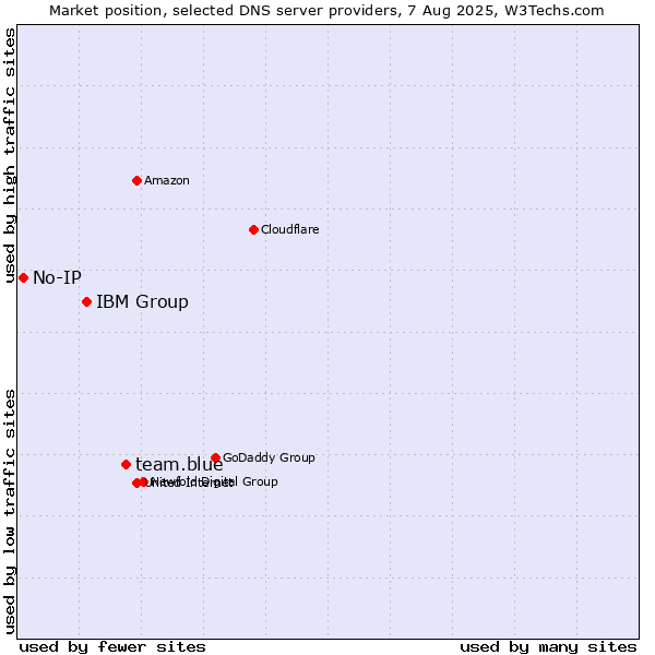 Market position of team.blue vs. IBM Group vs. No-IP