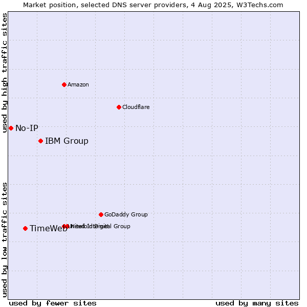 Market position of IBM Group vs. TimeWeb vs. No-IP