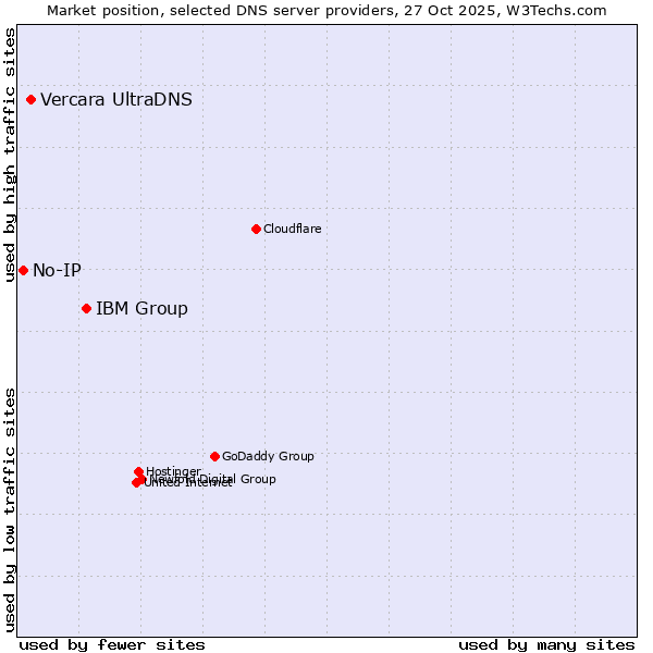 Market position of IBM Group vs. Vercara UltraDNS vs. No-IP