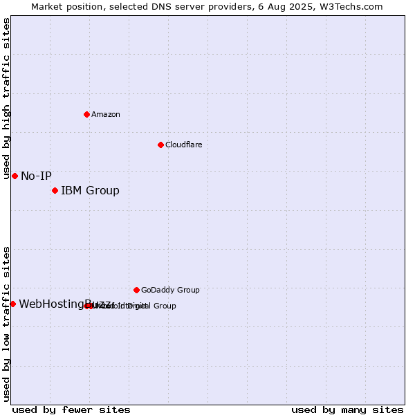 Market position of IBM Group vs. No-IP vs. WebHostingBuzz