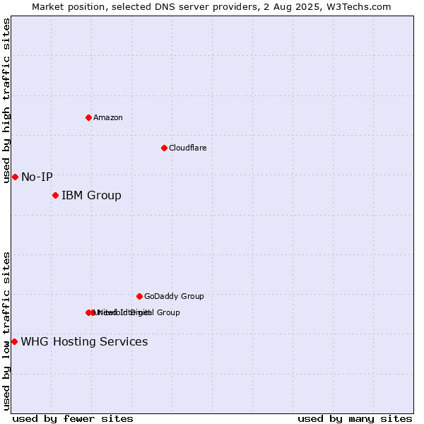Market position of IBM Group vs. No-IP vs. WHG Hosting Services