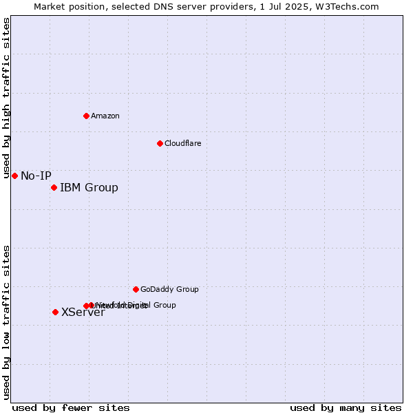Market position of XServer vs. IBM Group vs. No-IP