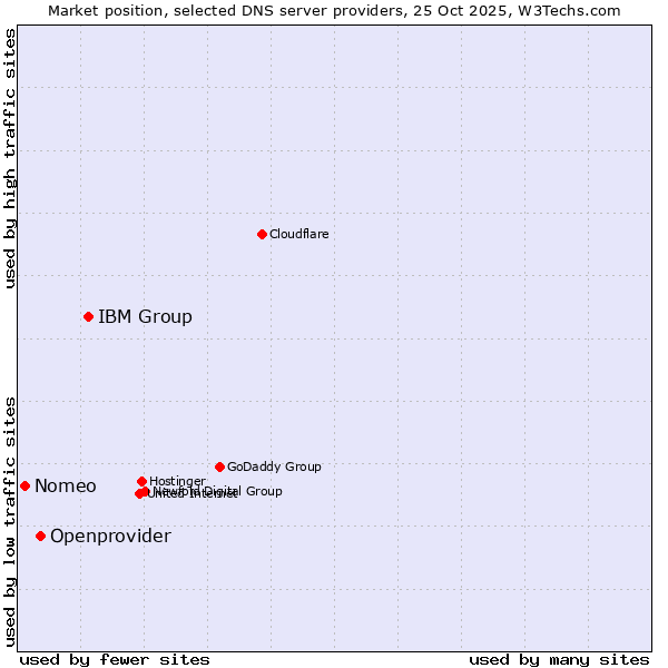 Market position of IBM Group vs. Openprovider vs. Nomeo