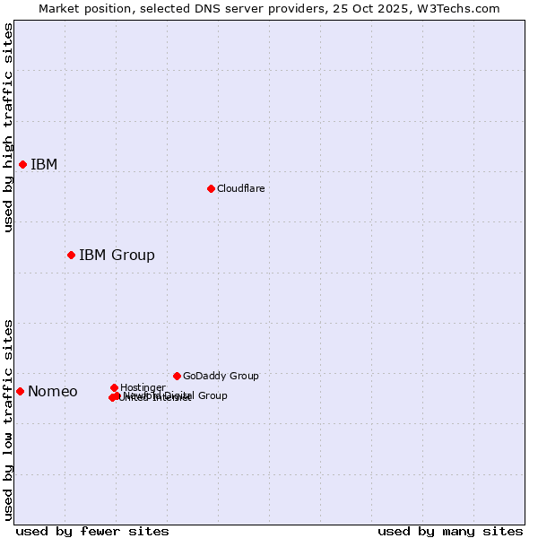 Market position of IBM Group vs. IBM vs. Nomeo