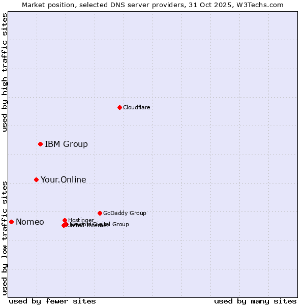 Market position of IBM Group vs. Your.Online vs. Nomeo