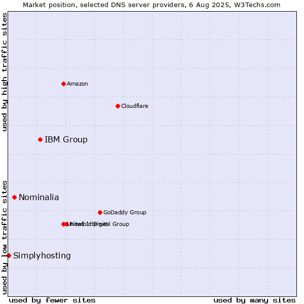 Market position of IBM Group vs. Nominalia vs. Simplyhosting