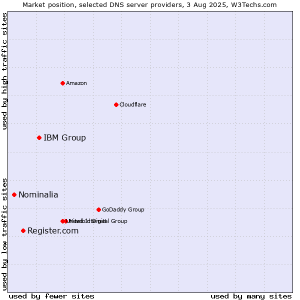 Market position of IBM Group vs. Register.com vs. Nominalia