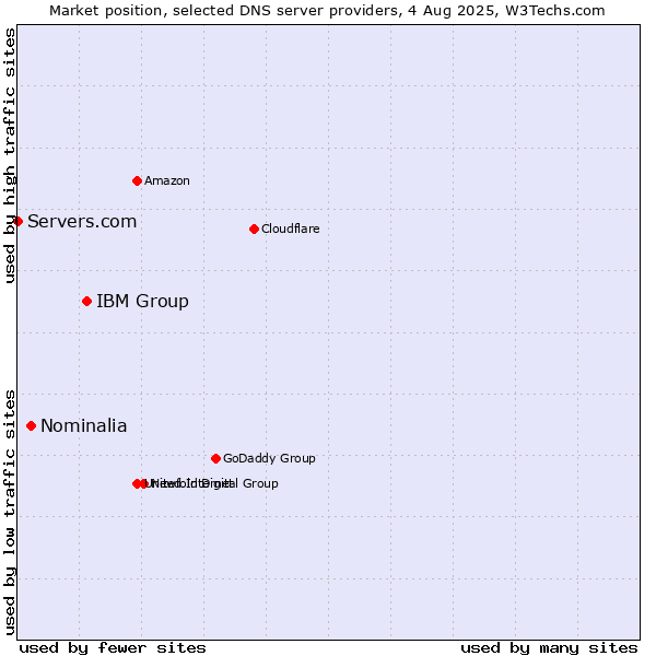 Market position of IBM Group vs. Nominalia vs. Servers.com