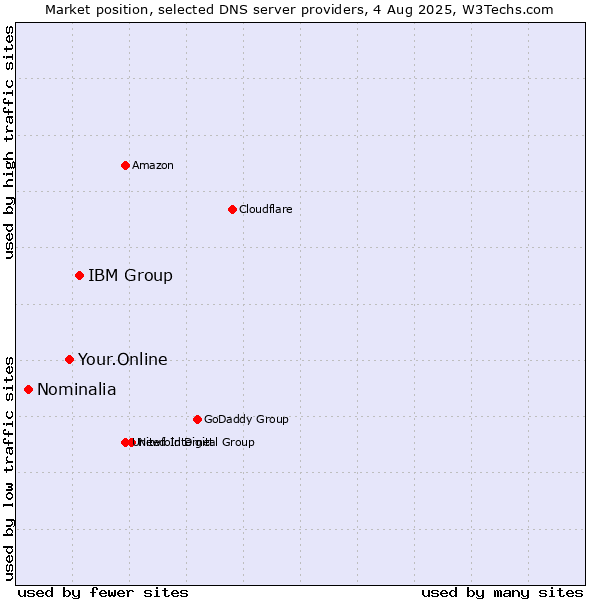 Market position of IBM Group vs. Your.Online vs. Nominalia