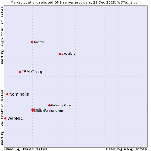 Market position of IBM Group vs. Nominalia vs. WebNIC