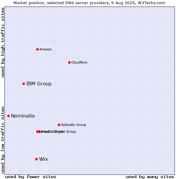 Market position of Wix vs. IBM Group vs. Nominalia