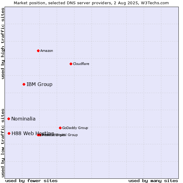 Market position of IBM Group vs. H88 Web Hosting vs. Nominalia