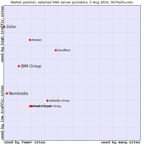 Market position of IBM Group vs. Nominalia vs. Zoho