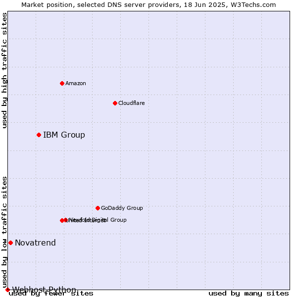 Market position of IBM Group vs. Novatrend vs. Webhost Python
