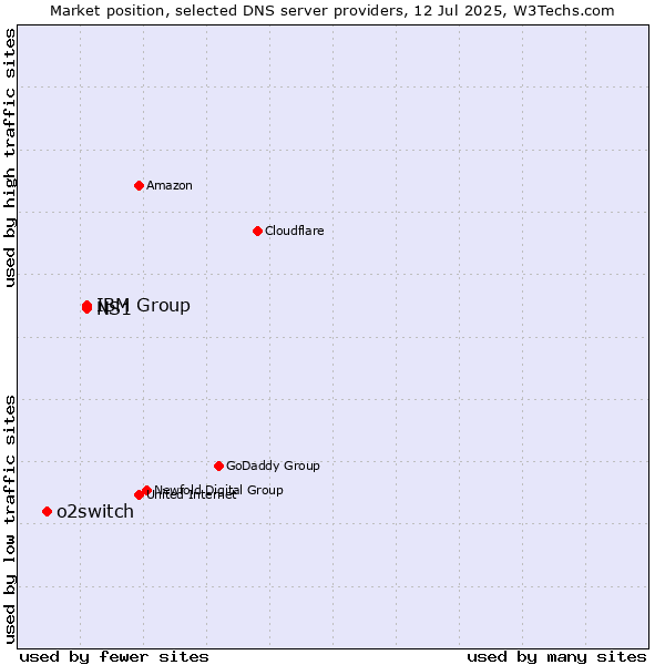 Market position of IBM Group vs. NS1 vs. o2switch