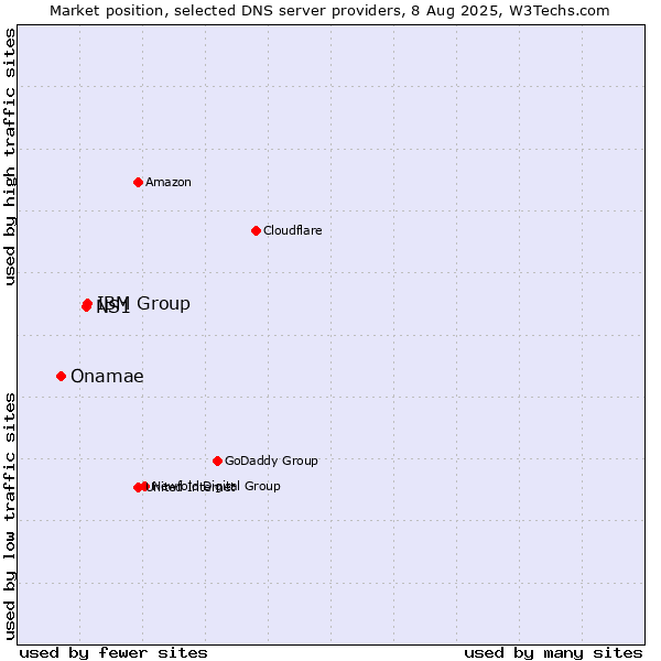 Market position of IBM Group vs. NS1 vs. Onamae