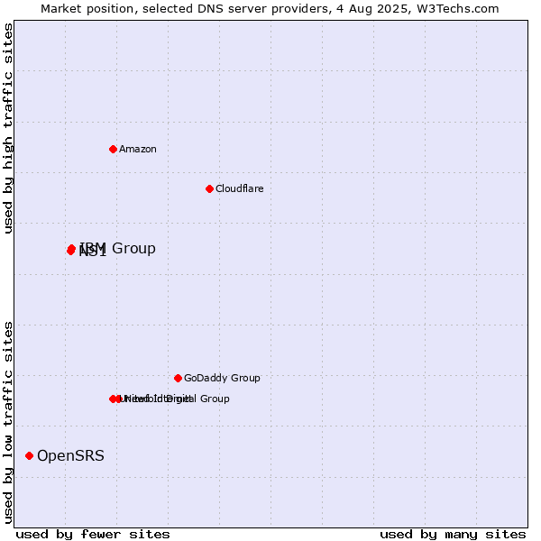 Market position of IBM Group vs. NS1 vs. OpenSRS
