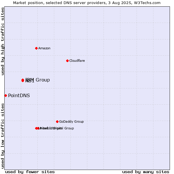 Market position of IBM Group vs. NS1 vs. PointDNS