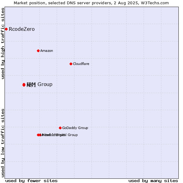 Market position of IBM Group vs. NS1 vs. RcodeZero