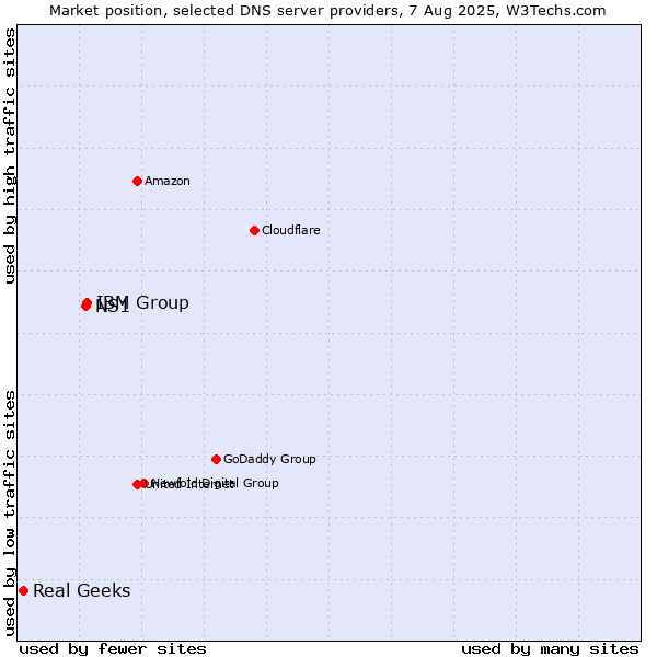 Market position of IBM Group vs. NS1 vs. Real Geeks