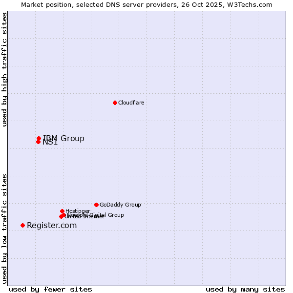 Market position of IBM Group vs. NS1 vs. Register.com