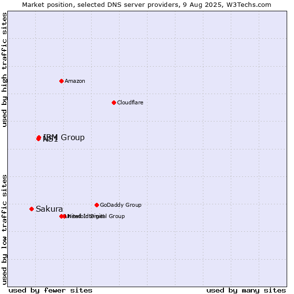 Market position of IBM Group vs. NS1 vs. Sakura