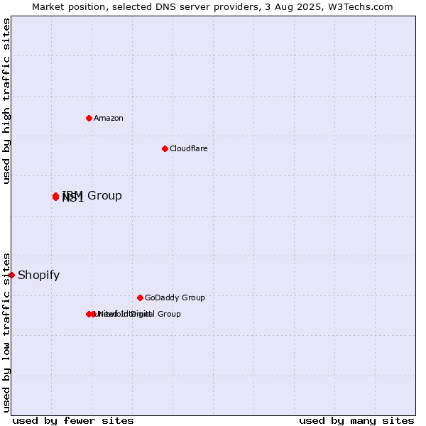 Market position of IBM Group vs. NS1 vs. Shopify