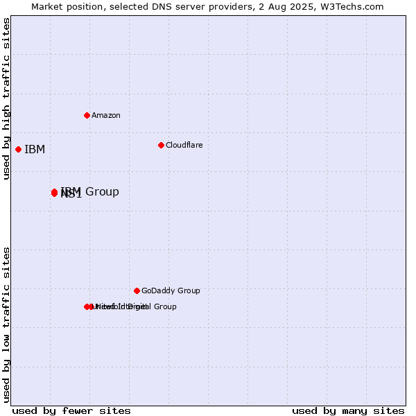 Market position of IBM Group vs. NS1 vs. IBM