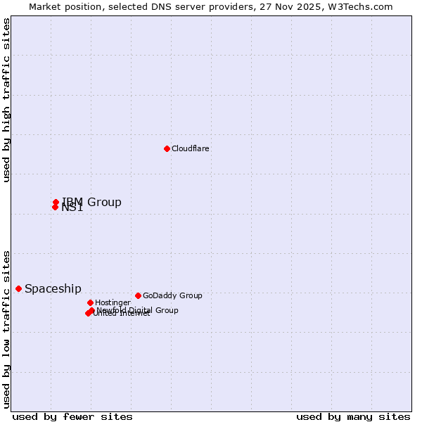 Market position of IBM Group vs. NS1 vs. Spaceship