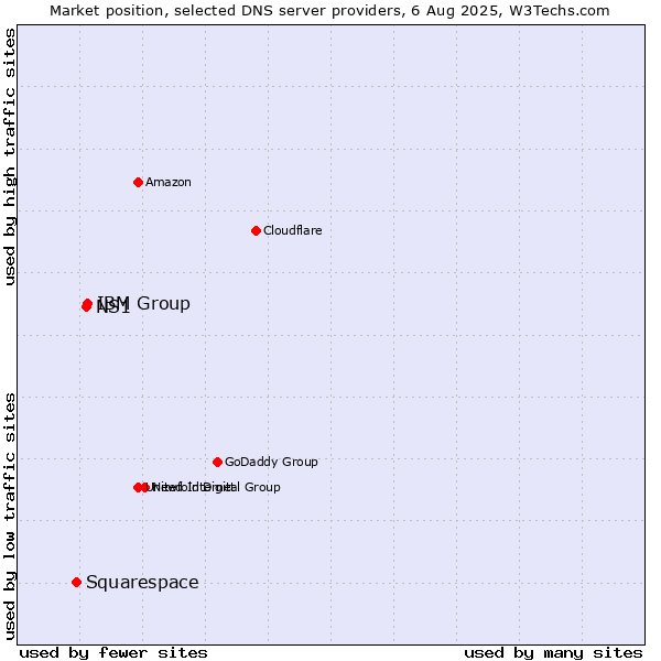 Market position of IBM Group vs. NS1 vs. Squarespace