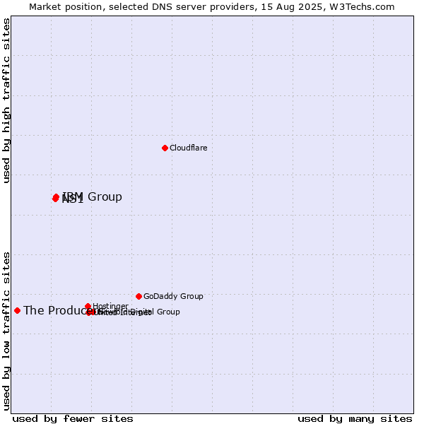 Market position of IBM Group vs. NS1 vs. The Producers