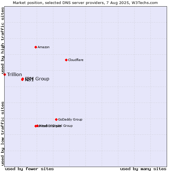 Market position of IBM Group vs. NS1 vs. Trillion