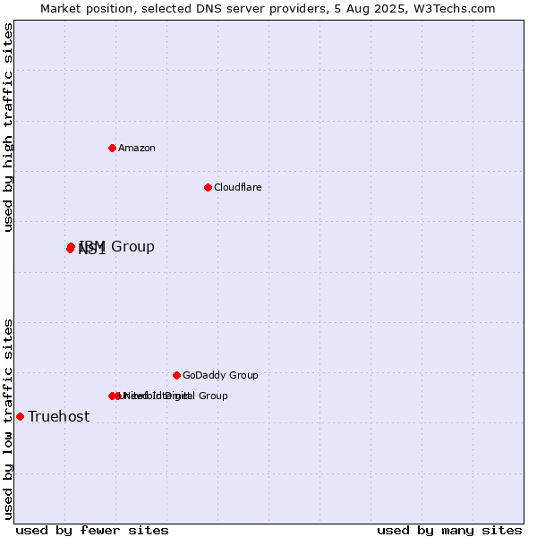 Market position of IBM Group vs. NS1 vs. Truehost
