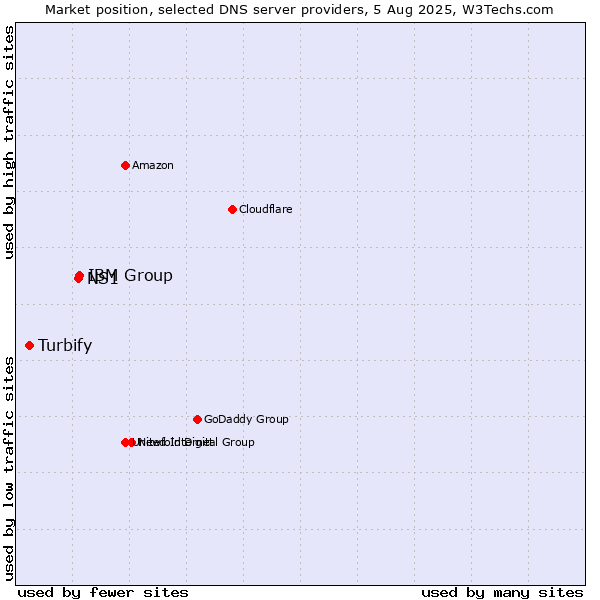 Market position of IBM Group vs. NS1 vs. Turbify