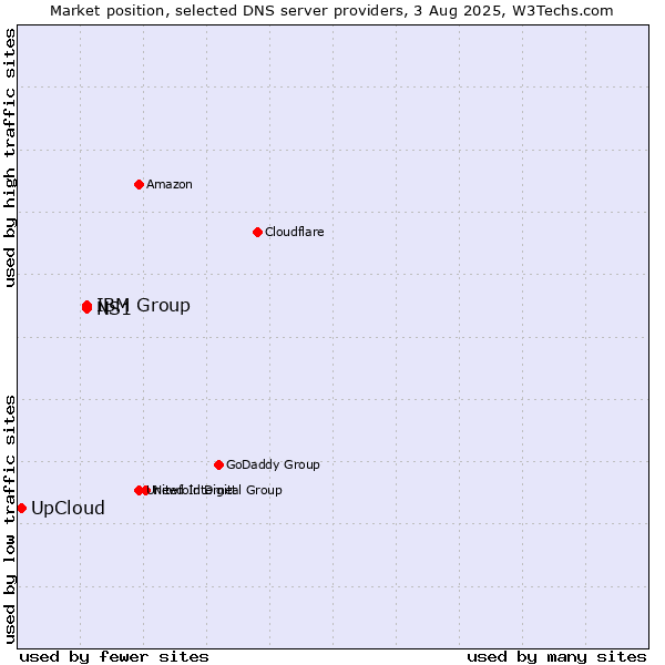 Market position of IBM Group vs. NS1 vs. UpCloud