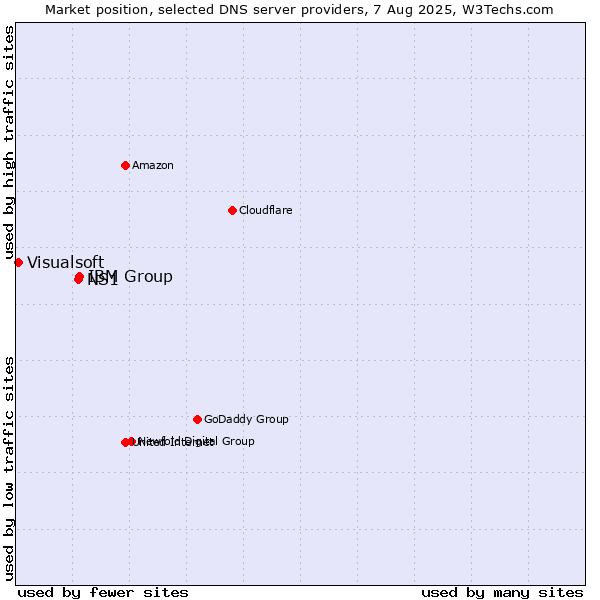 Market position of IBM Group vs. NS1 vs. Visualsoft
