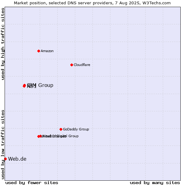 Market position of IBM Group vs. NS1 vs. Web.de